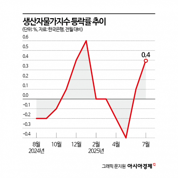 8월 1~20일 수출 7.6% ↑…대미 수출 2.7% ↓ [3분 브리프]