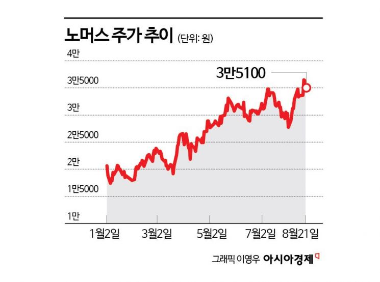중국서 기회 찾는 노머스, 올해 들어 70% 올라