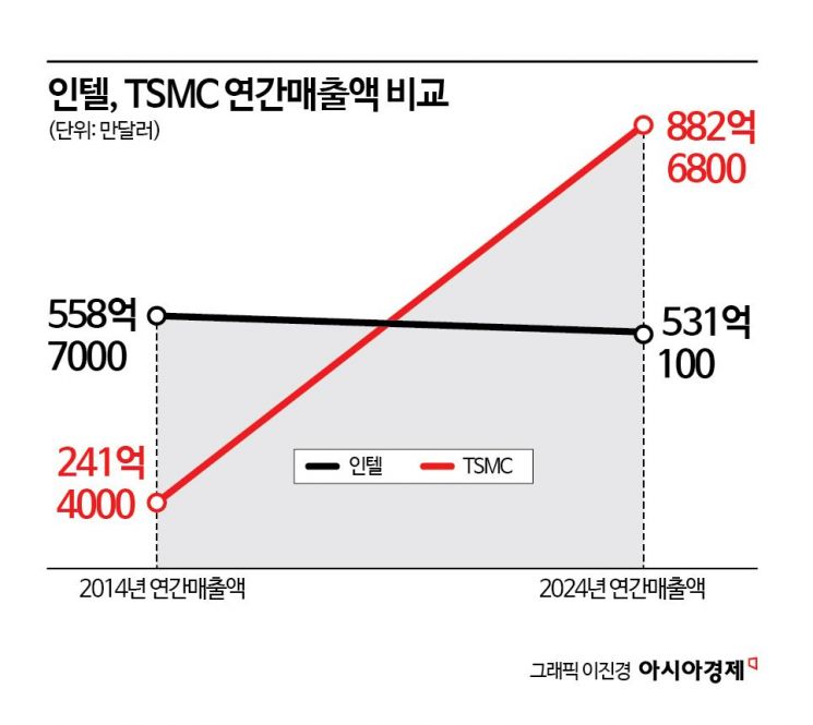 [대만칩통신]"TSMC의 미국화?"…파운드리 주도권 잡으려는 美의 야심