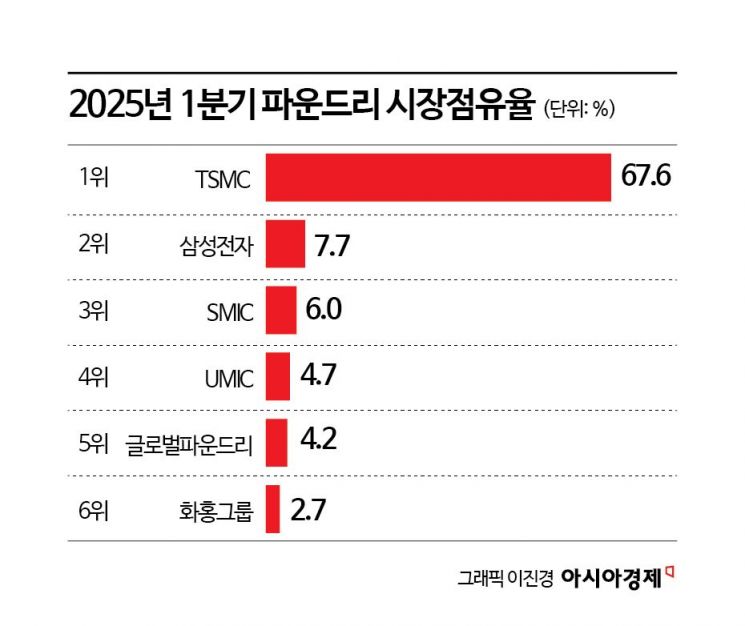 [대만칩통신]"TSMC의 미국화?"…파운드리 주도권 잡으려는 美의 야심