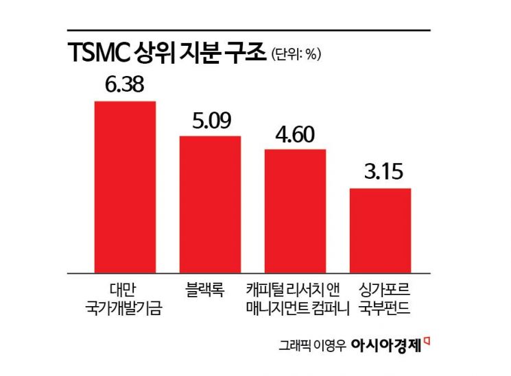 [대만칩통신]"TSMC의 미국화?"…파운드리 주도권 잡으려는 美의 야심