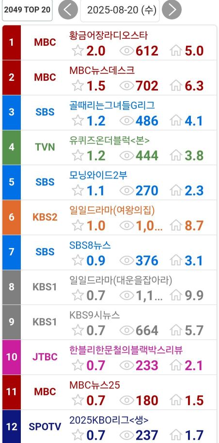 '1000만 관중' 잡은 프로야구…TV시청률도 잡았다