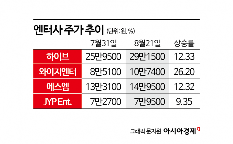 증시 변동성 확대에도 견조한 엔터주