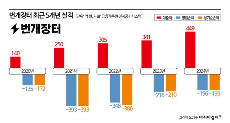 수수료 인상에 혜택도 강제 소멸…'적자 늪' 번개장터의 꼼수?