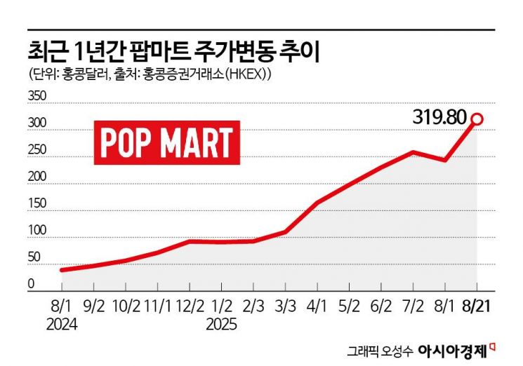 '열기 전에 모른다'…MZ 저격하더니 1년 만에 주가 8배 폭등한 팝마트[기업&이슈]