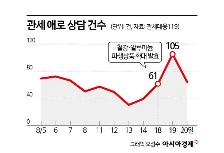 "그래서 피해가 어느정돈데요?"…美 추가관세에 中企 대혼란