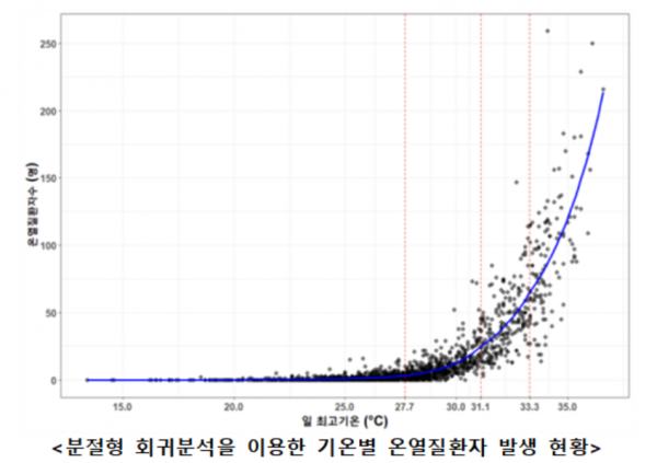 올 들어 누적 온열질환자 3815명…7년 만에 최다