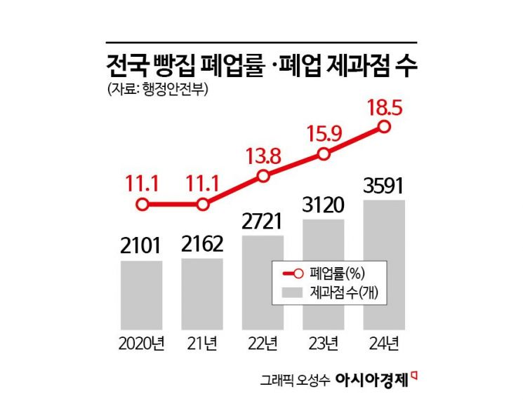 "빵 너무 비싸졌네" 했는데 "안 남아요" 울상…하루 10집씩 문 닫는다 [빵값의 비밀]