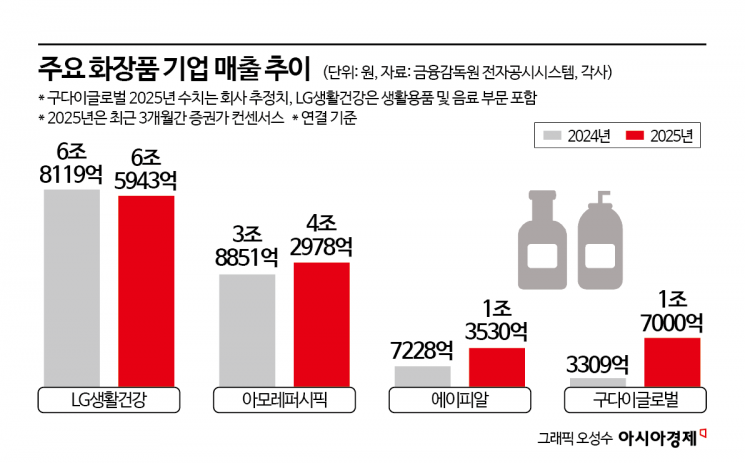 K-뷰티 주역 '조선미녀'의 질주…화장품 '빅3' 또 바뀐다