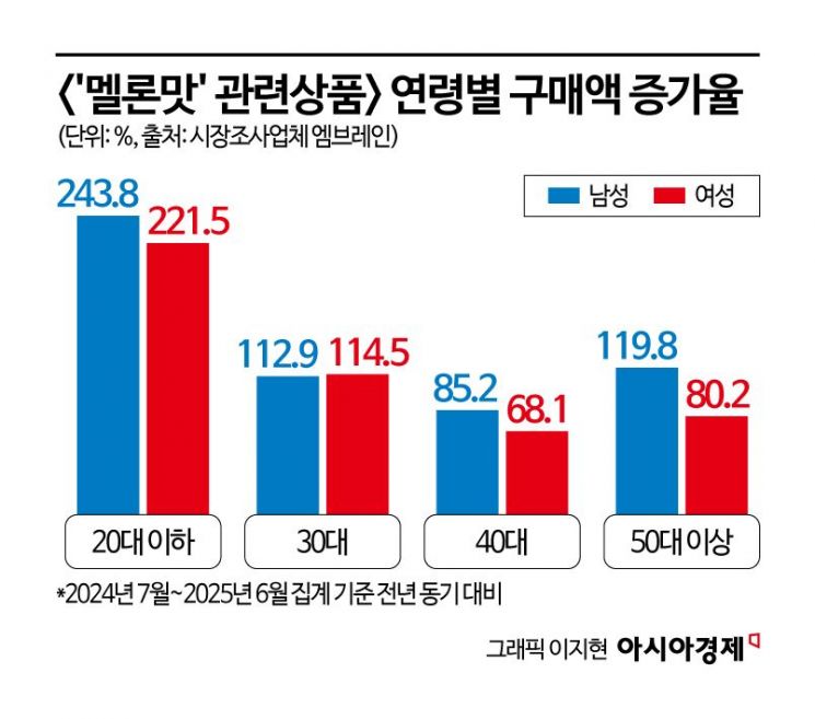 "아빠도 아이도 빠졌다" 1년간 418억어치 팔린 새 트렌디 아이템 '멜론맛'