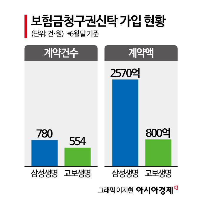 900조 시장 열린다 했지만…갈 길 먼 보험금청구권신탁