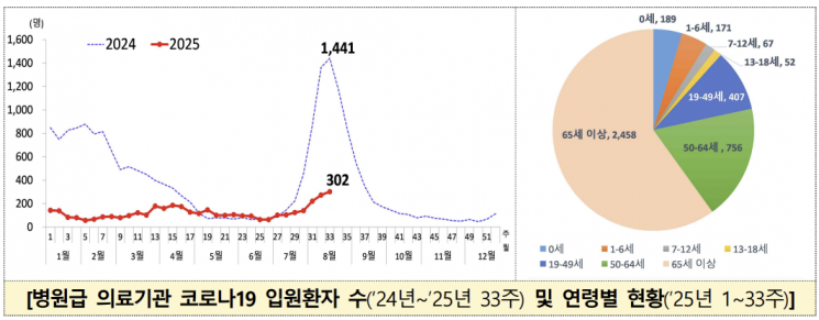 코로나19 입원환자 7주 연속 증가…"큰 유행 없이 완화 예상"