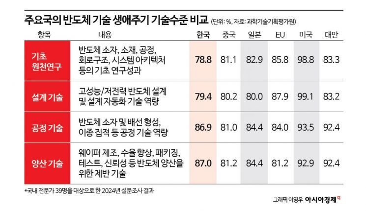 "이러다 중국한테 추월당하게 생겼네"…기술 향상 시급한 '한국 반도체'