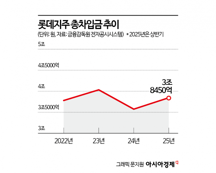 "7조 투자해 매출 6.6조 달성"…'야심작'인데 돌연 공사 중단한 롯데 타임빌라스[Why&Next]