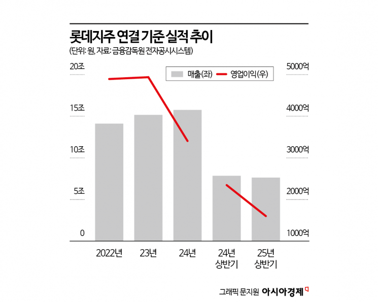 "7조 투자해 매출 6.6조 달성"…'야심작'인데 돌연 공사 중단한 롯데 타임빌라스[Why&Next]