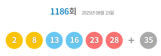 1186회 로또 1등 14명…당첨금 각 19억9000만원(종합)