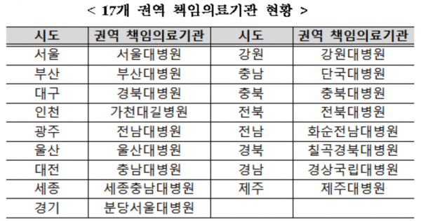 '권역책임 의료기관' 17곳에 시설·장비 759억원 지원