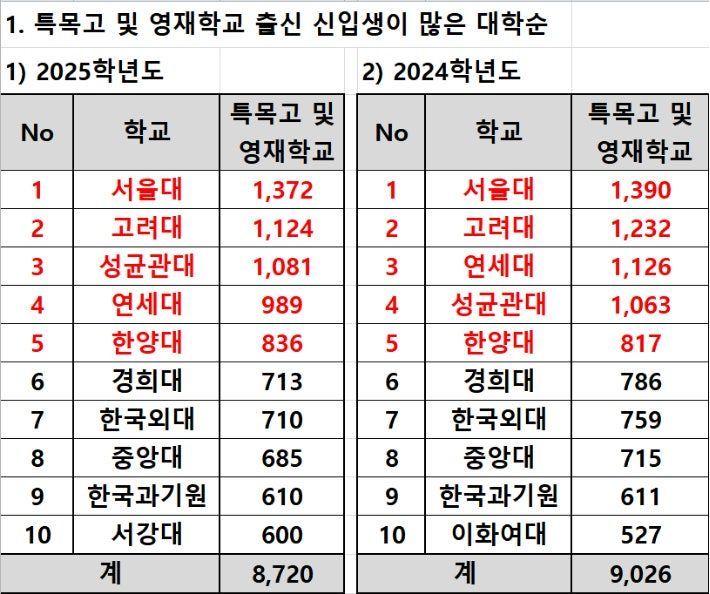 올해 영재학교 및 특목·자사고 출신 합격자수가 가장 많은 곳은 서울대, 고려대, 성균관대 순으로 나타났다. 종로학원