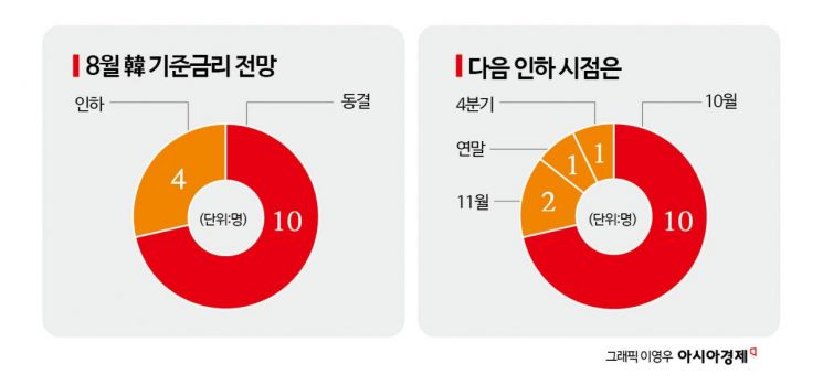 [금통위poll]①"성장률 반등한다…8월 금리 동결 71%·다음 인하 10월"