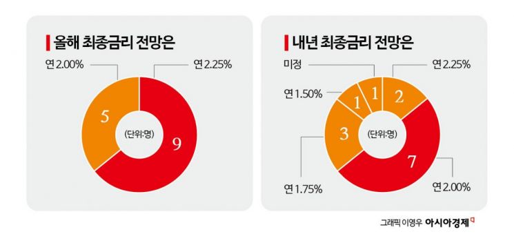 [금통위poll]①"성장률 반등한다…8월 금리 동결 71%·다음 인하 10월"