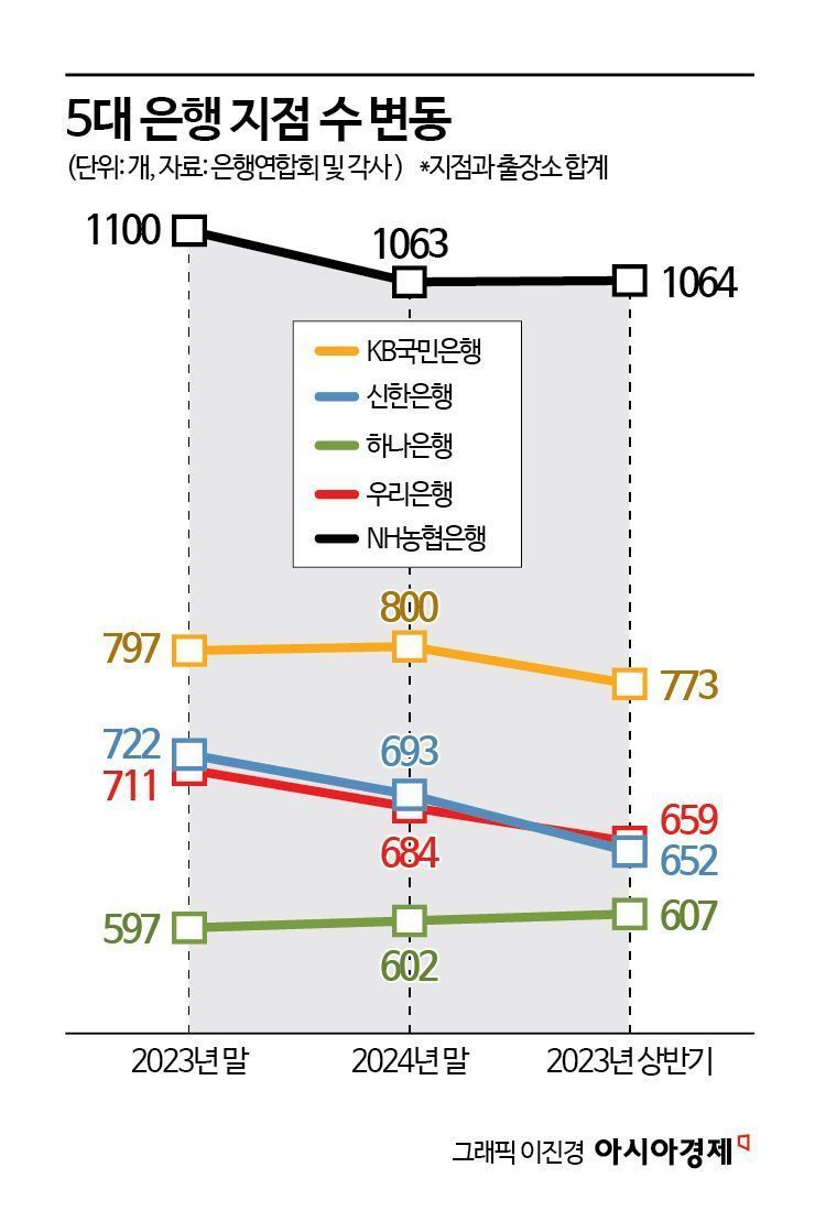 은행 지점 줄어드는데 출장소는 되레 늘어… 왜?[1mm금융톡] 