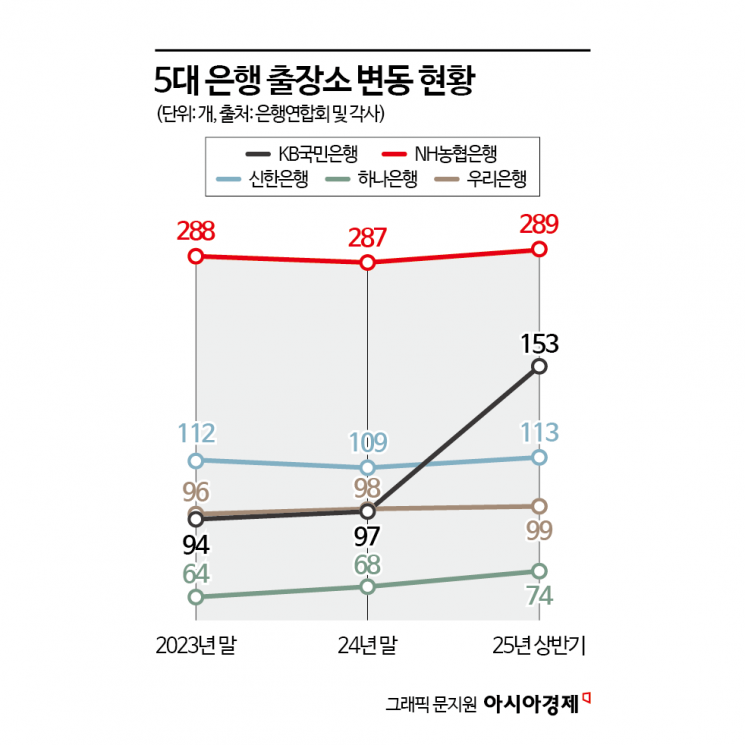 은행 지점 줄어드는데 출장소는 되레 늘어… 왜?[1mm금융톡] 