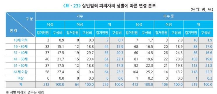 살인범죄 피의자의 연령 분포. 경찰청