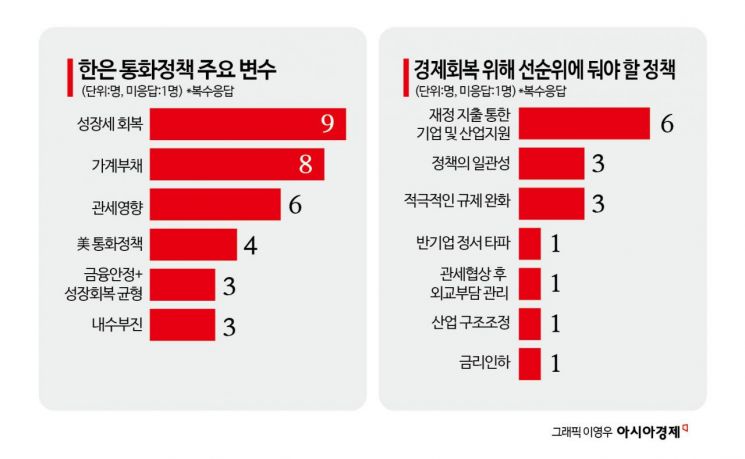 [금통위poll]②"내수·수출 예상보다 견조…한은 성장률 전망 올릴 것"