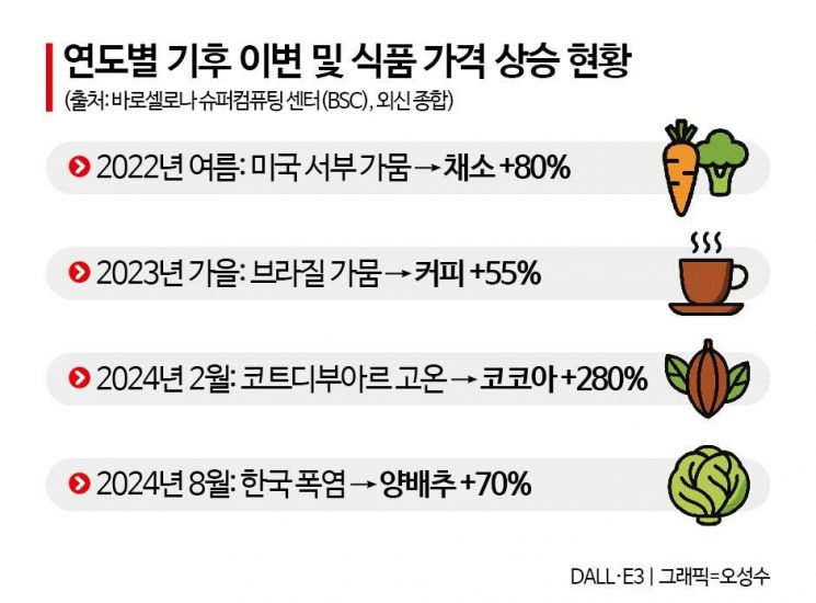 [글로벌포커스] 현실이 된 '기후플레이션'…장바구니부터 중앙은행까지 흔든다