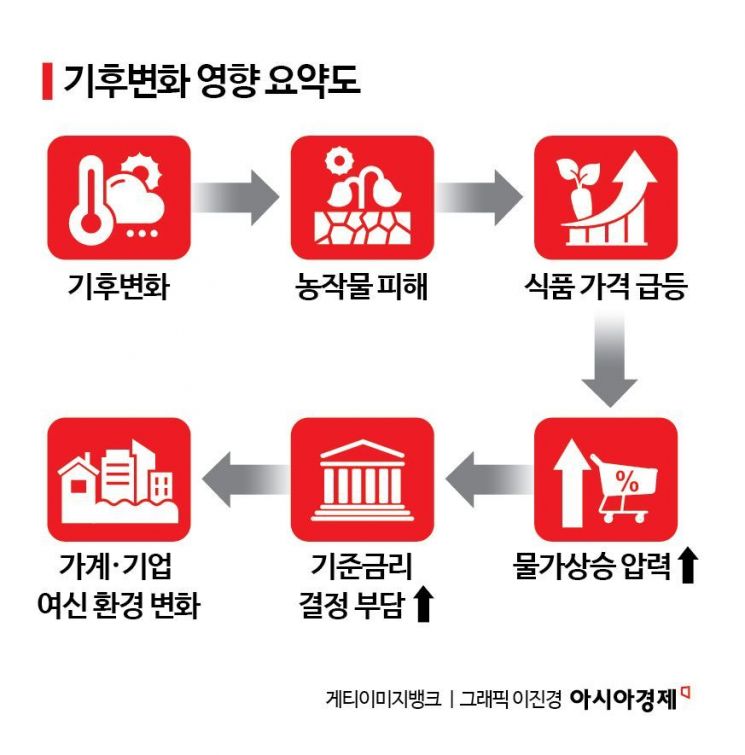 [글로벌포커스] 현실이 된 '기후플레이션'…장바구니부터 중앙은행까지 흔든다