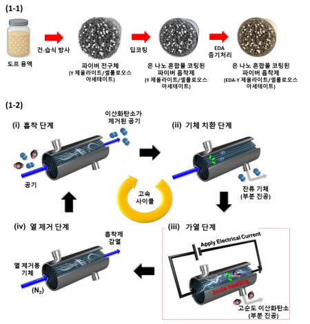 스마트폰 충전 전력으로 '95% 이상' 고순도 이산화탄소 포집