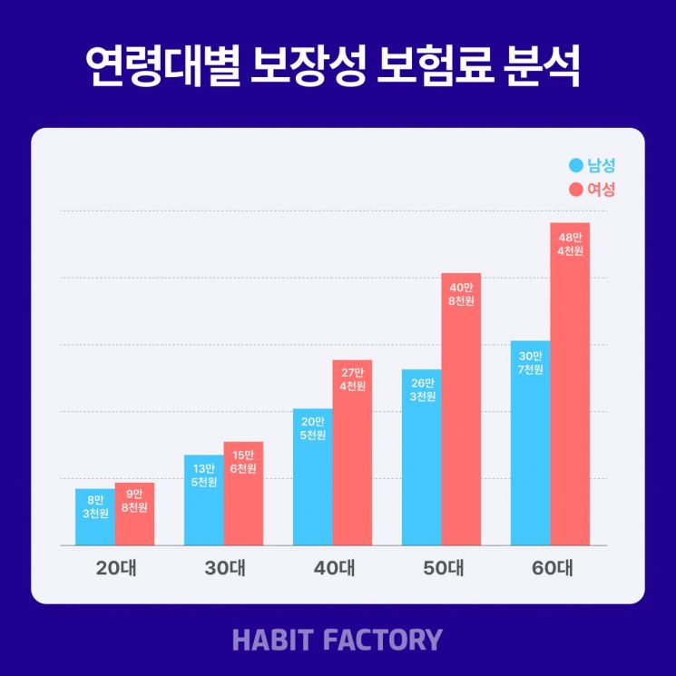 보험 큰손은 여성… 60대선 약 18만원 더 내