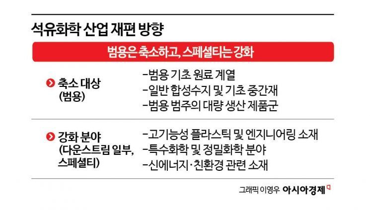 '석유화학 사업재편 맞춤형 지원'…산은, 설비통폐합 기업에 저리 대출 나선다