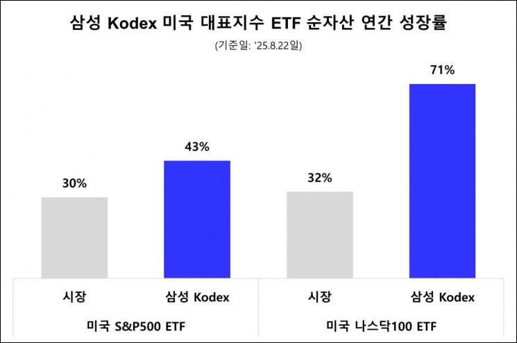 KODEX 미국S&P500, 순자산 5조 돌파
