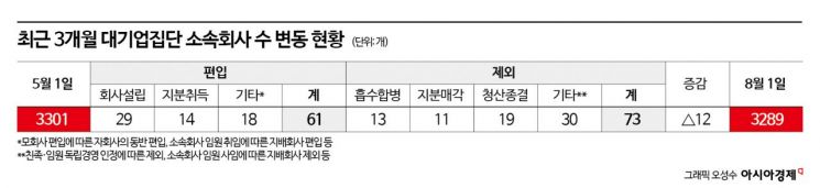 '쪼개고 붙이고' 대기업 계열사 석달새 12개↑…시너지분야 다수 편입 
