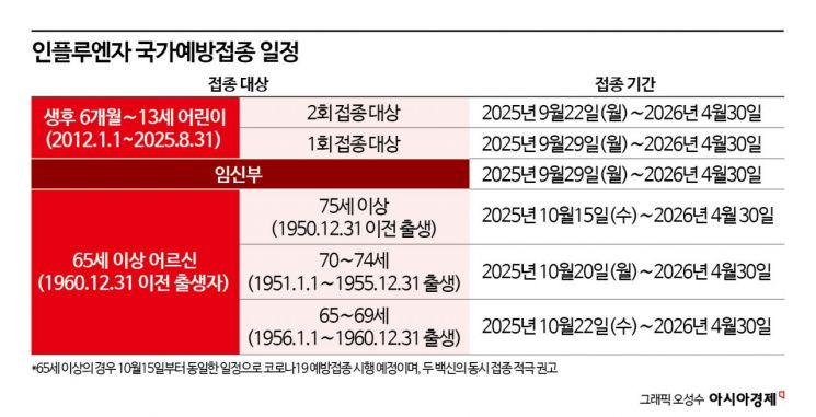 다음달 22일부터 어린이·노인 등 독감 국가예방접종 시작