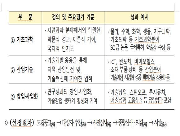 대전시, '대전의 노벨상' 지향하는 '대전 우수과학기술인상' 시행