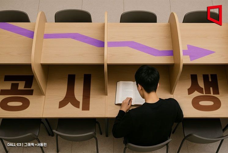 "꿈의 직장은 무슨…연봉 낮아서 안 해요" 4년 만에 반토막 난 공시족