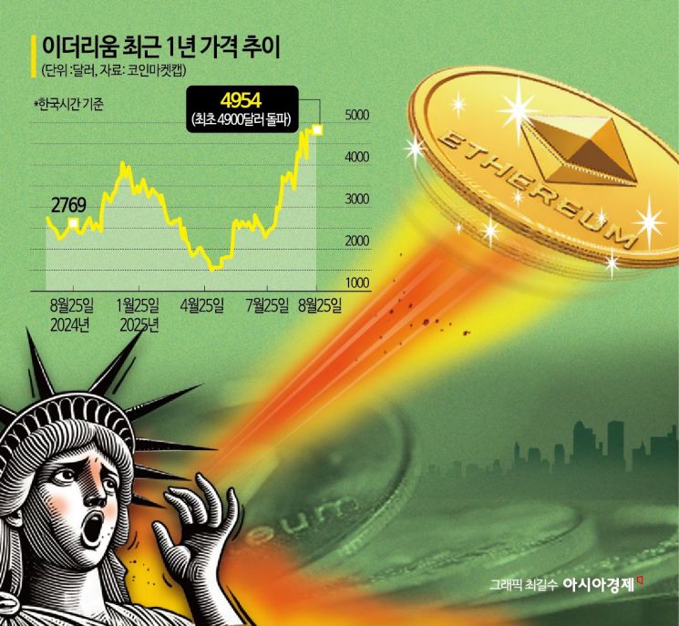 [비트코인 지금]이더리움, 4900달러 첫돌파…시총 한때 830兆 육박