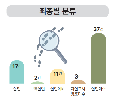 경찰, 관계성 범죄 종합대책 추진…“AI 예측·앱 감시”
