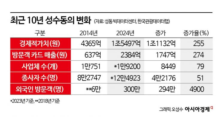 '천지개벽' 이 동네 어디야?…경제가치 1.1조·외국인 방문객 100배 늘어