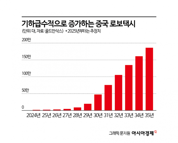 '1만6000 vs 490' 中 폭주하는데 한국은 제자리 [中에 안방 내준 자율주행]