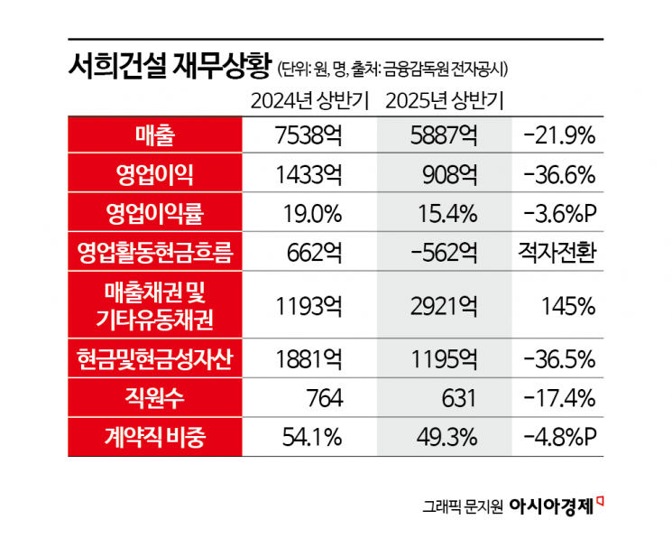 '지주택 왕국' 서희건설, 전례없는 현금흐름 적자…유동성·상폐·특검 '삼중 리스크'