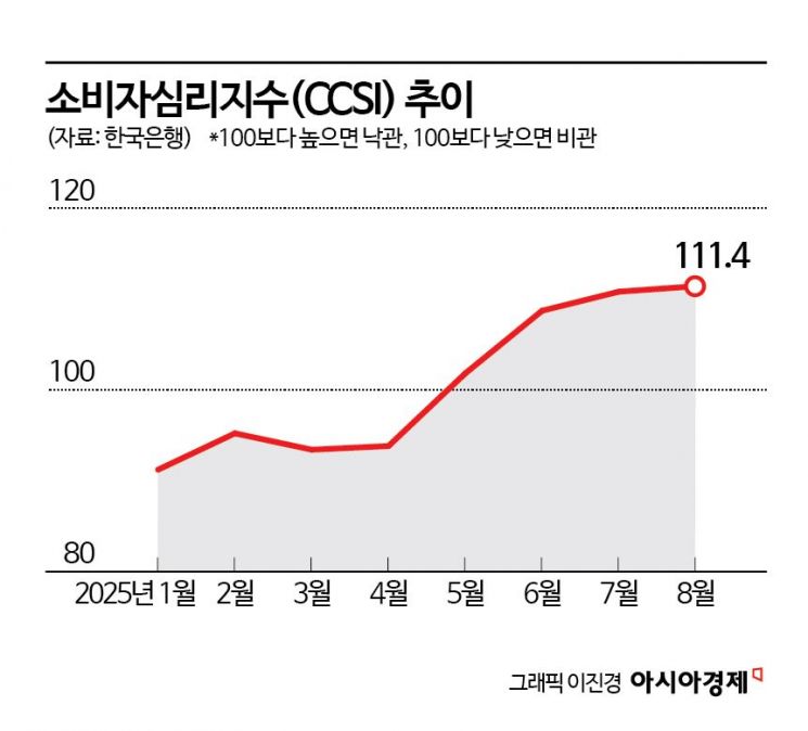8월 소비심리, 7년7개월來 최고…"소비개선·수출호조"