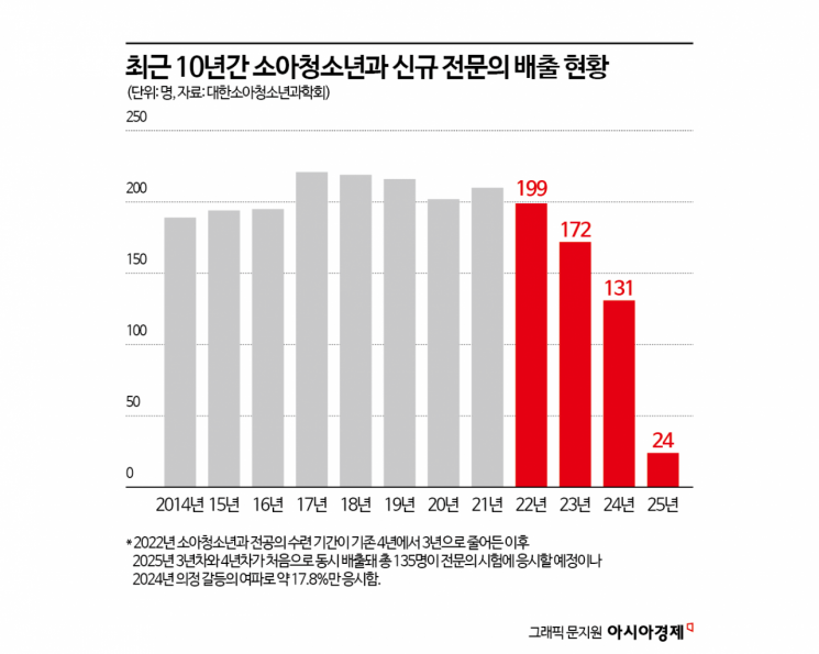 [무너진 소아의료]③수련 포기하는 전공의들 "소아과 가느니 차라리 일반의로"