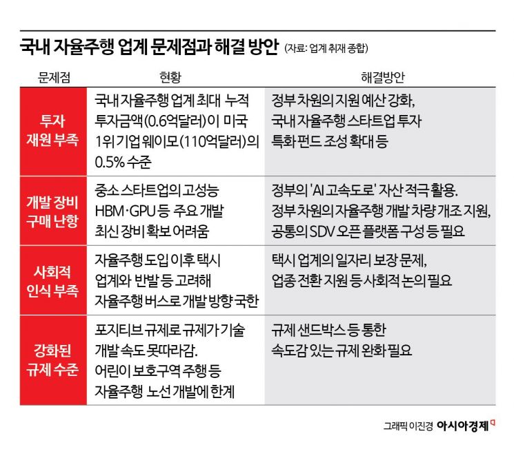 자금난에 촘촘한 규제…국내 자율주행 '고사위기'[中에 안방 내준 자율주행]