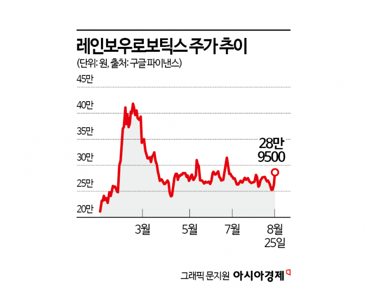 모처럼 '불' 켜진 로봇株…추세 반전 신호탄 될까