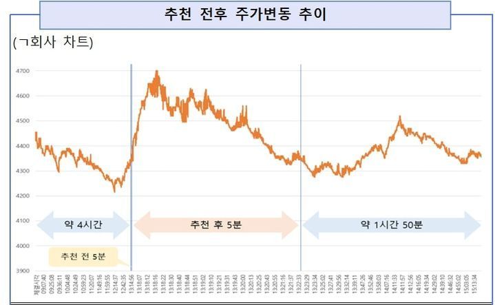 A씨 추천 전후 주가변동 추이. 서울남부지검 제공