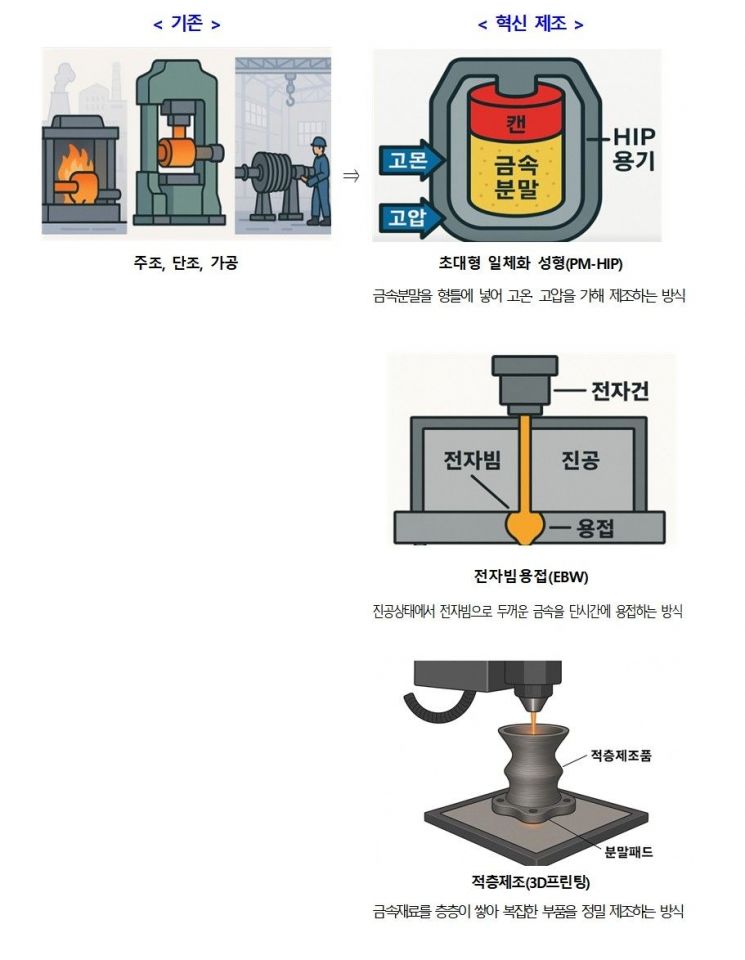 기존 원자로 기술 공정과 소형모듈원자로(SMR) 혁신제조 기술 도식. 경남도 제공