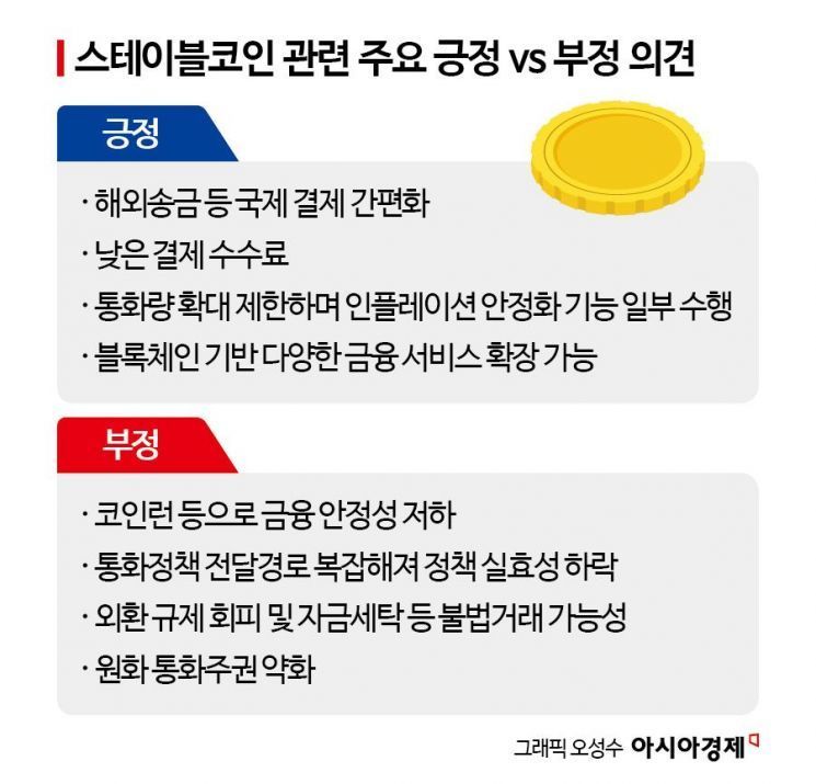 찬반 극명 스테이블코인…"금융안정 해쳐"vs"결제편리·인플레 완화"